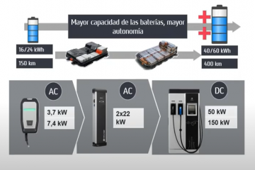 INSTALACIONES DE RECARGA PARA VEHÍCULOS ELÉCTRICOS